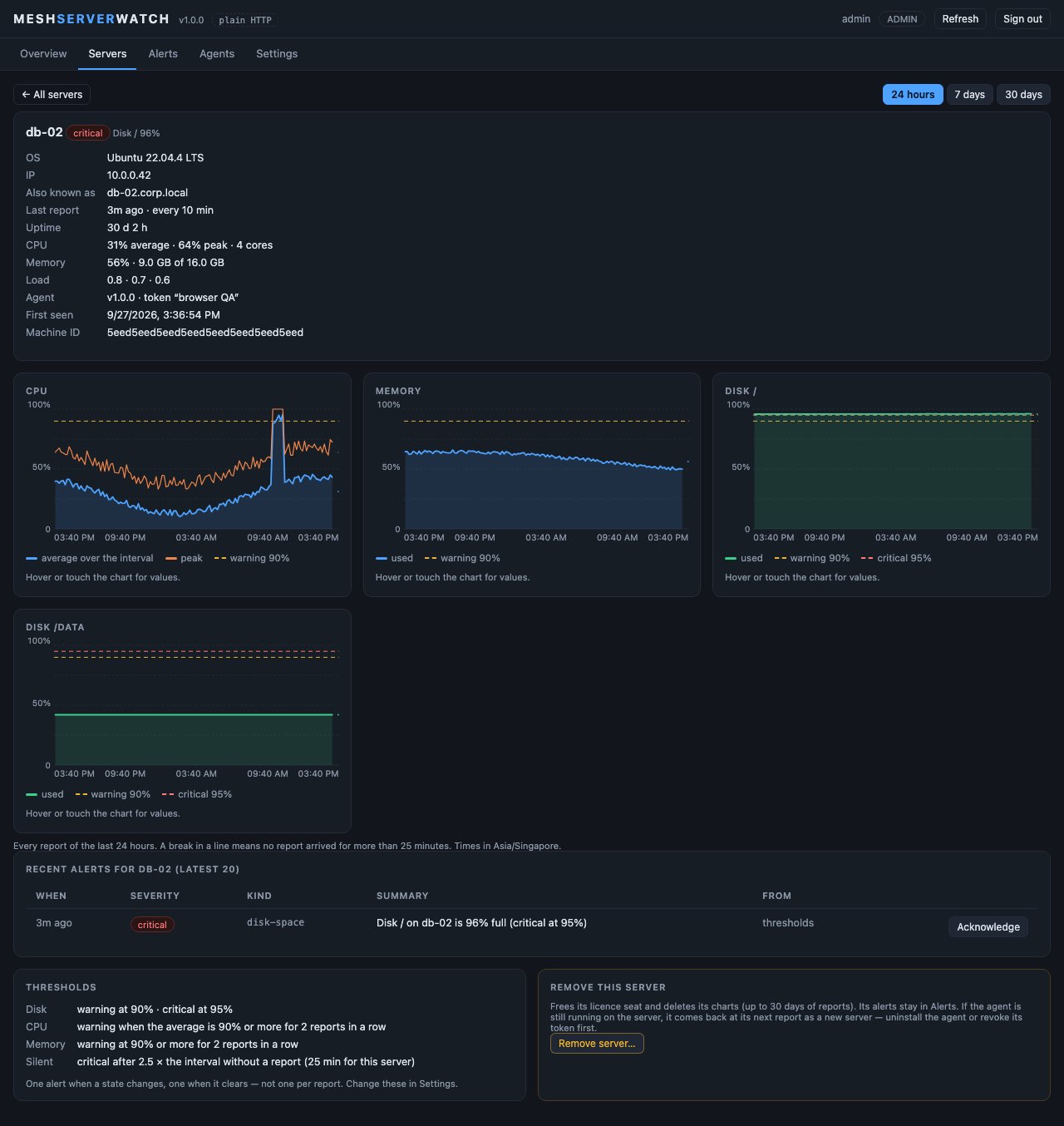 Server page for db-02 (Ubuntu 22.04, critical, disk 96 % full): OS, IP, last report, uptime, CPU, memory and load, then 24-hour charts for CPU average and peak, memory, and each disk with the warning and critical lines drawn on them, recent alerts, the thresholds in force and a Remove server button.